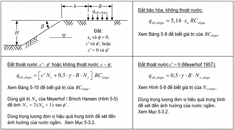 Sức chịu tải móng gần mái dốc